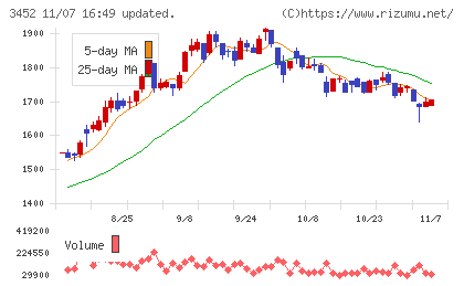 ビーロットチャート