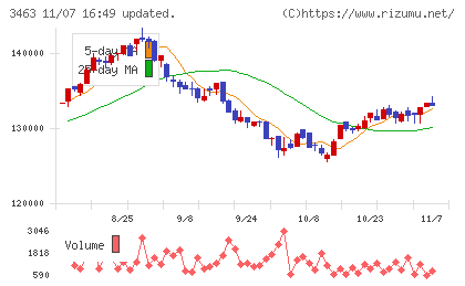 いちごホテルリート投資法人チャート