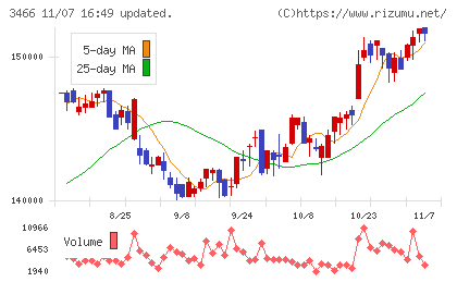 ラサールロジポート投資法人チャート