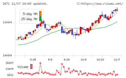 三井不動産ロジスティクスパーク投資法人チャート