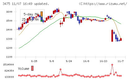 グッドコムアセットチャート