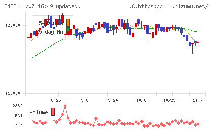 ザイマックス・リート投資法人チャート