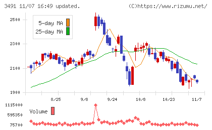 GA technologiesチャート