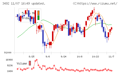 タカラレーベン不動産投資法人チャート