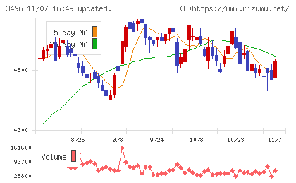 アズームチャート