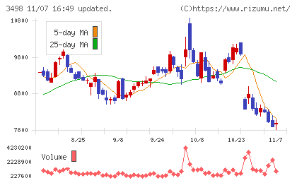 霞ヶ関キャピタルチャート