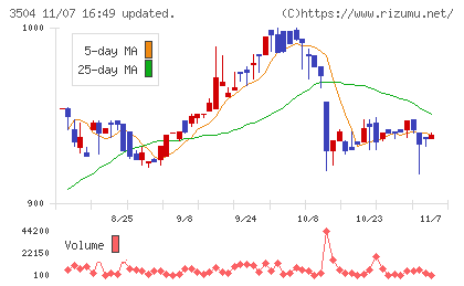 丸八ホールディングスチャート