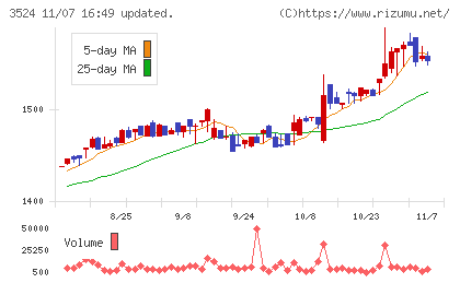 日東製網チャート