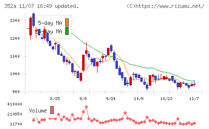 ＬＯＩＶＥチャート
