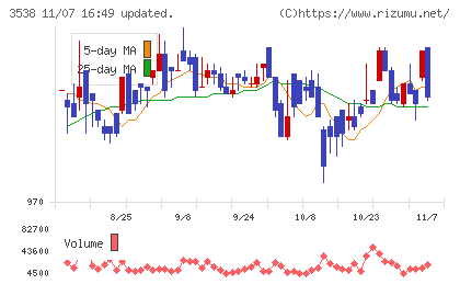 ウイルプラスホールディングスチャート