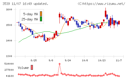 ＪＭホールディングスチャート