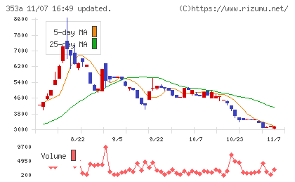 エレベーターコミュニケーションズチャート