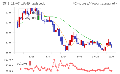 ベガコーポレーションチャート