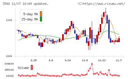 アレンザホールディングスチャート