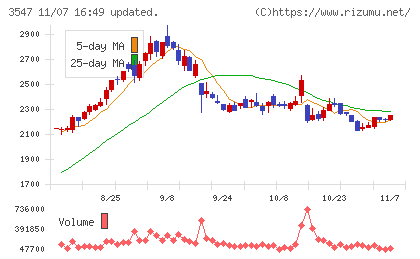 串カツ田中ホールディングスチャート