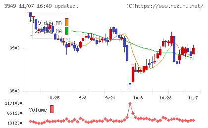クスリのアオキホールディングスチャート