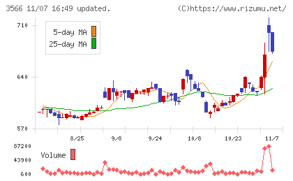 ユニフォームネクストチャート