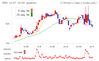 小松マテーレチャート