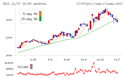 マツオカコーポレーションチャート