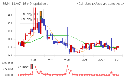 アクセルマークチャート