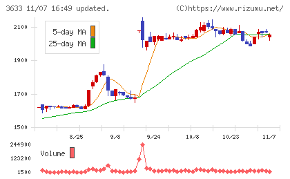 ＧＭＯペパボチャート