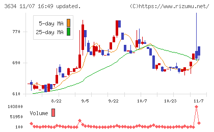 ソケッツチャート