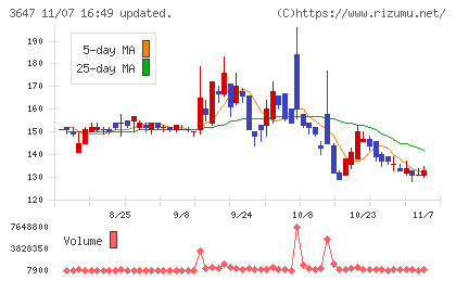 ジー・スリーホールディングスチャート