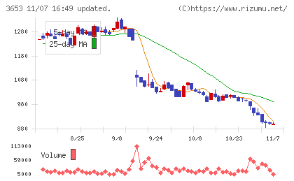 モルフォチャート