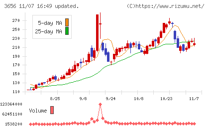 ＫＬａｂチャート