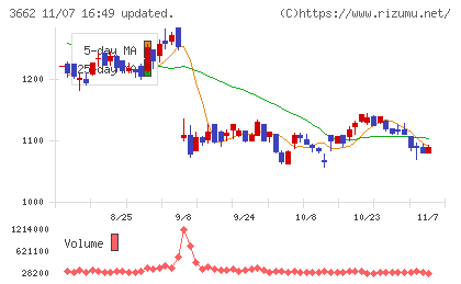 エイチームホールディングスチャート