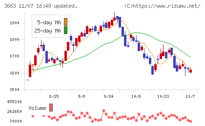 セルシスチャート