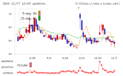 モブキャストホールディングスチャート