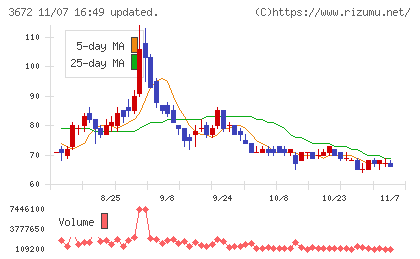 オルトプラスチャート