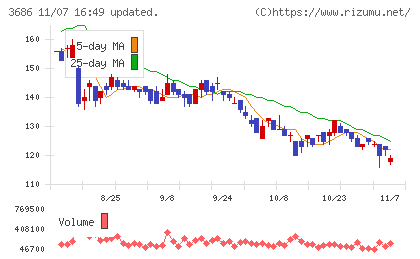 ディー・エル・イーチャート