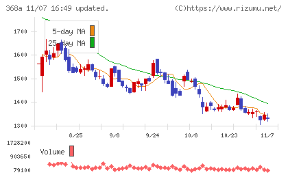 北里コーポレーションチャート