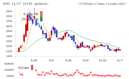 デジタルプラスチャート