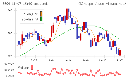 オプティムチャート