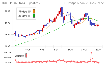 特種東海製紙チャート