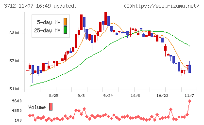 情報企画チャート