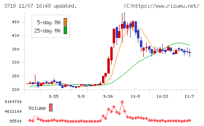 ＡＩストームチャート