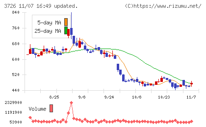 フォーシーズＨＤチャート