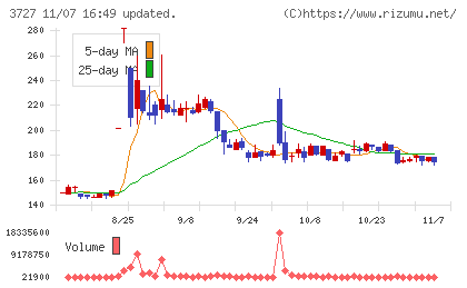 アプリックスチャート