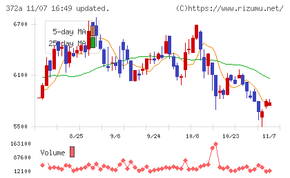 レントチャート