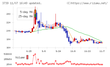 コムシードチャート