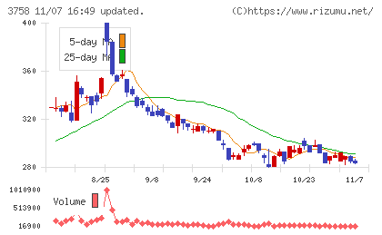 アエリアチャート