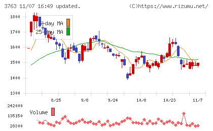 プロシップチャート