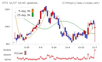 アドバンスト・メディアチャート