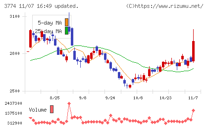 インターネットイニシアティブチャート