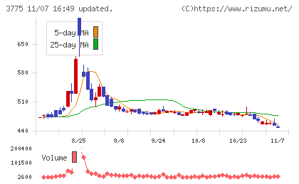 ガイアックスチャート