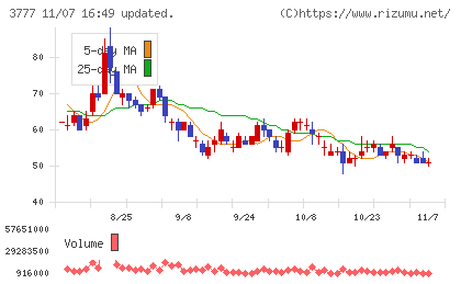 環境フレンドリーホールディングスチャート